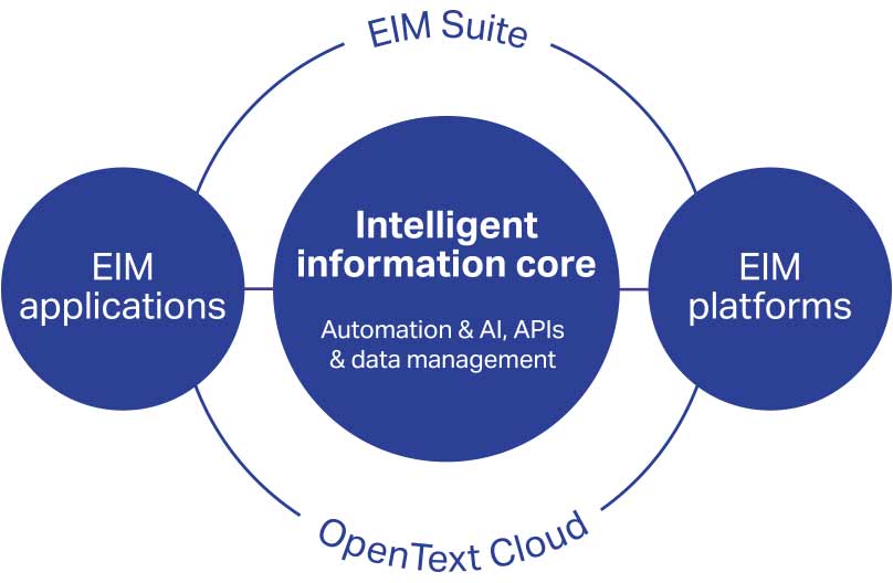 OpenText Intelligent and Connected Enterprise graphic