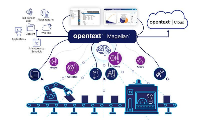 Graphic describing how OpenText Magellan analyzes unstructured data to add relevant context to asset performance predictions in a steel mill.