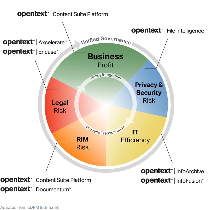 OpenText Information Governance solutions cover every aspect of the IGRM model